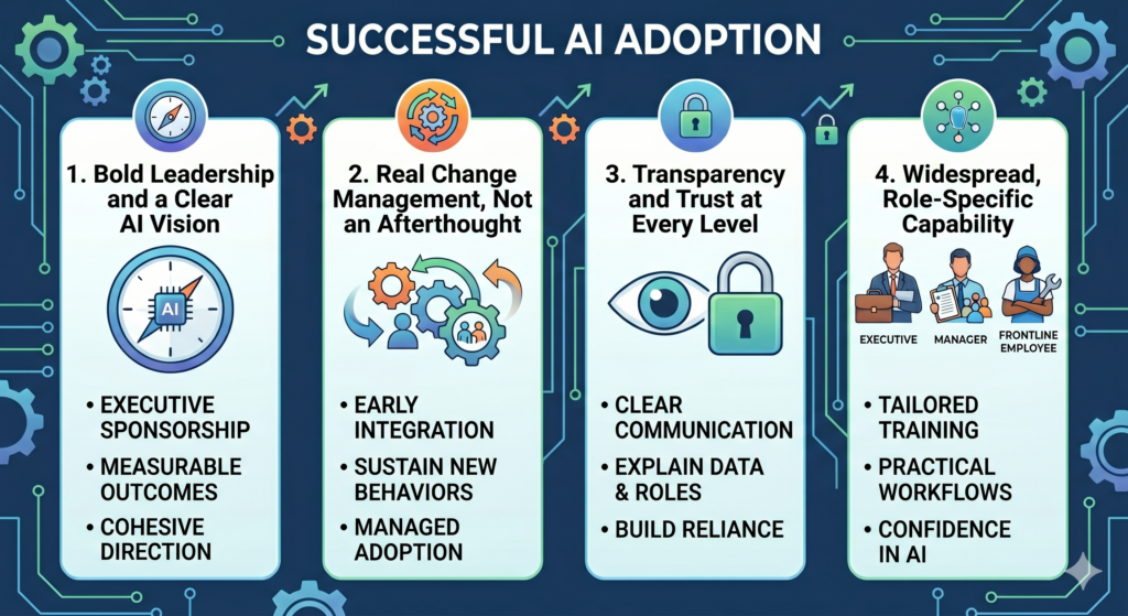Change Managementfor AI adoption Success 1